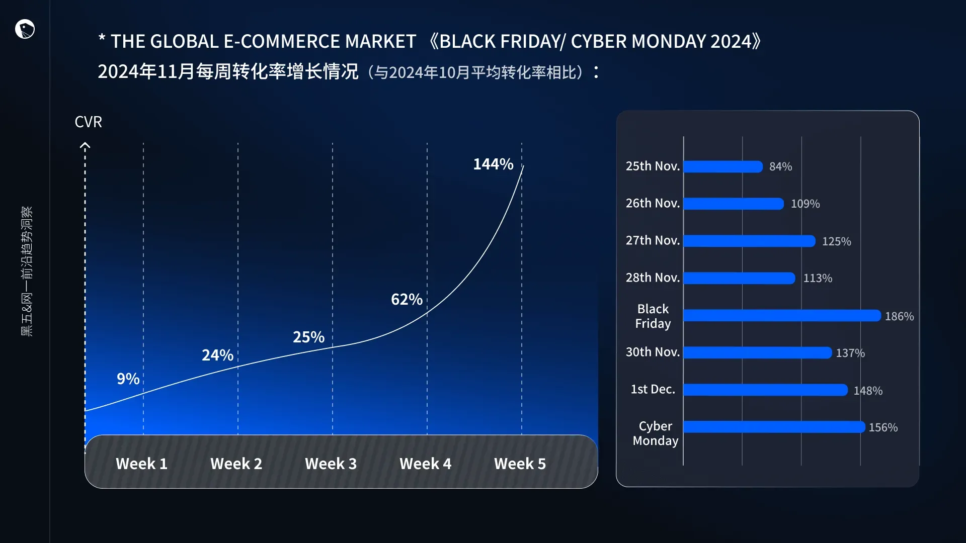 Graph showing Weekly Conversion Rate growth in the global e-commerce market for Black Friday/Cyber Monday 2024, with percentages rising from 9% in Week 1 to 144% in Week 5, and a bar chart listing daily conversion rates from 84% on Nov 25 to 186% on Black Friday and 156% on Cyber Monday.