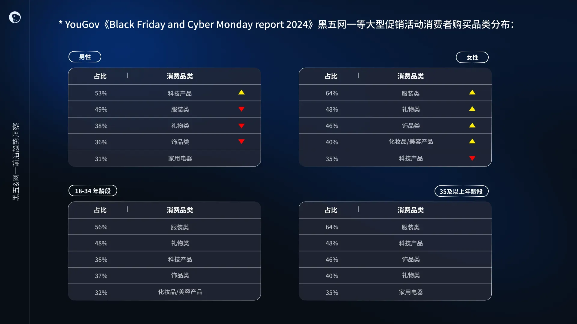 Four tables showing consumer purchase category distributions for Black Friday and Cyber Monday 2024 by gender and age groups, with percentages and trend arrows indicating increases or decreases.
